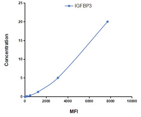 Multiplex Assay Kit for Insulin Like Growth Factor Binding Protein 3 (IGFBP3) ,etc. by CBA (Cytometric Bead Array)