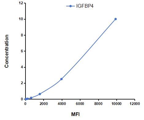 Multiplex Assay Kit for Insulin Like Growth Factor Binding Protein 4 (IGFBP4) ,etc. by CBA (Cytometric Bead Array)