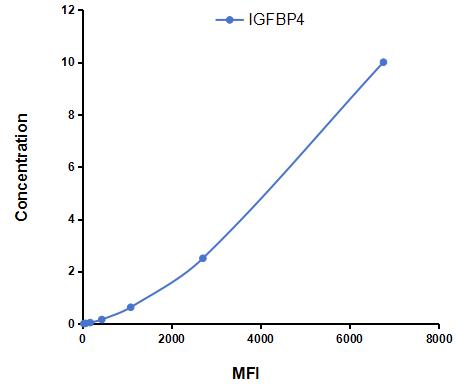 Multiplex Assay Kit for Insulin Like Growth Factor Binding Protein 4 (IGFBP4) ,etc. by CBA (Cytometric Bead Array)
