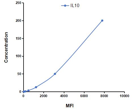Multiplex Assay Kit for Interleukin 10 (IL10) ,etc. by CBA (Cytometric Bead Array)