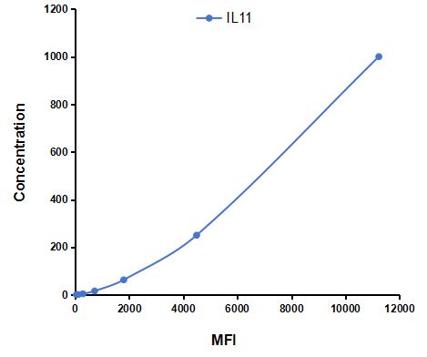 Multiplex Assay Kit for Interleukin 11 (IL11) ,etc. by CBA (Cytometric Bead Array)