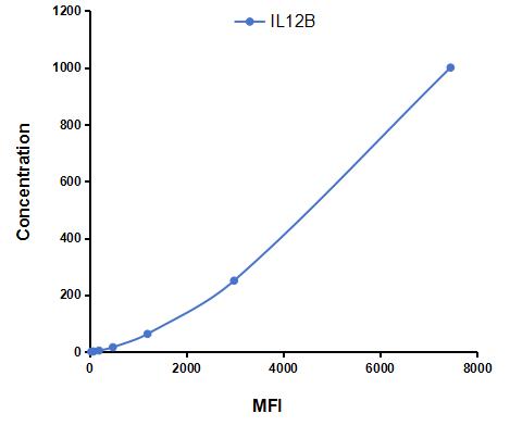 Multiplex Assay Kit for Interleukin 12B (IL12B) ,etc. by CBA (Cytometric Bead Array)