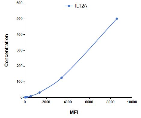 Multiplex Assay Kit for Interleukin 12A (IL12A) ,etc. by CBA (Cytometric Bead Array)