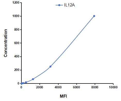 Multiplex Assay Kit for Interleukin 12A (IL12A) ,etc. by CBA (Cytometric Bead Array)