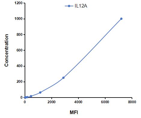Multiplex Assay Kit for Interleukin 12A (IL12A) ,etc. by CBA (Cytometric Bead Array)