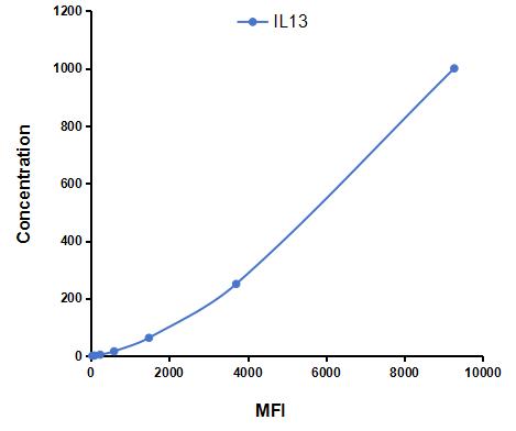 Multiplex Assay Kit for Interleukin 13 (IL13) ,etc. by CBA (Cytometric Bead Array)