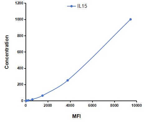 Multiplex Assay Kit for Interleukin 15 (IL15) ,etc. by CBA (Cytometric Bead Array)