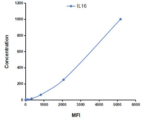Multiplex Assay Kit for Interleukin 16 (IL16) ,etc. by CBA (Cytometric Bead Array)