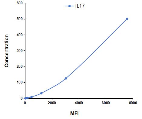 Multiplex Assay Kit for Interleukin 17 (IL17) ,etc. by CBA (Cytometric Bead Array)