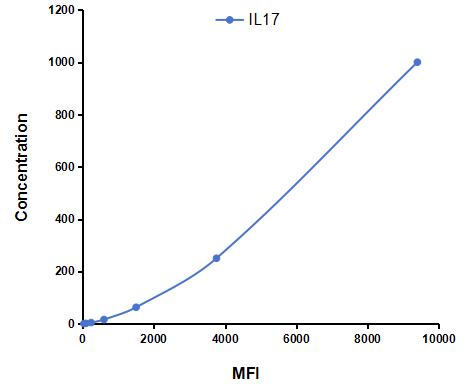 Multiplex Assay Kit for Interleukin 17 (IL17) ,etc. by CBA (Cytometric Bead Array)