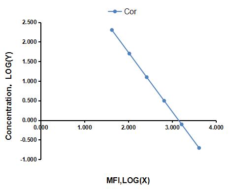 Multiplex Assay Kit for Cortisone (Cor) ,etc. by CBA (Cytometric Bead Array)