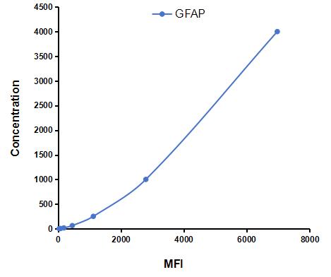 Multiplex Assay Kit for Glial Fibrillary Acidic Protein (GFAP) ,etc. by CBA (Cytometric Bead Array)