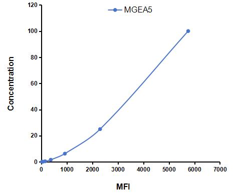Multiplex Assay Kit for Meningioma Expressed Antigen 5 (MGEA5) ,etc. by CBA (Cytometric Bead Array)