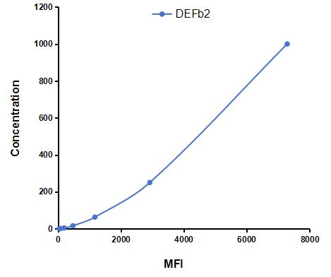 Multiplex Assay Kit for Defensin Beta 2 (DEFb2) ,etc. by CBA (Cytometric Bead Array)