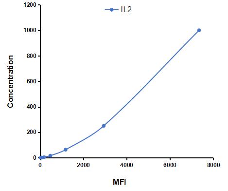 Multiplex Assay Kit for Interleukin 2 (IL2) ,etc. by CBA (Cytometric Bead Array)
