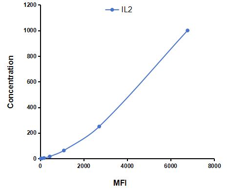 Multiplex Assay Kit for Interleukin 2 (IL2) ,etc. by CBA (Cytometric Bead Array)
