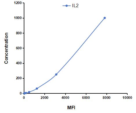 Multiplex Assay Kit for Interleukin 2 (IL2) ,etc. by CBA (Cytometric Bead Array)