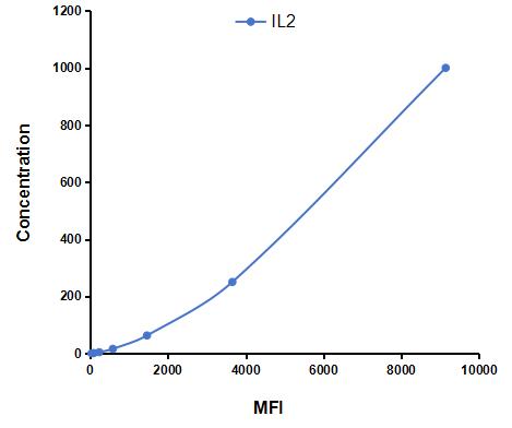 Multiplex Assay Kit for Interleukin 2 (IL2) ,etc. by CBA (Cytometric Bead Array)