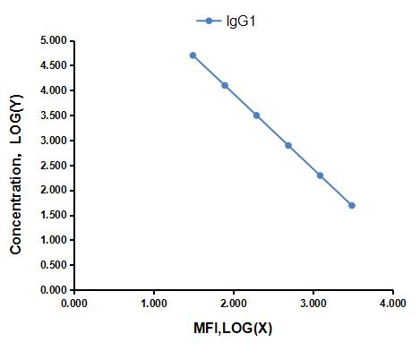 Multiplex Assay Kit for Immunoglobulin G1 (IgG1) ,etc. by CBA (Cytometric Bead Array)