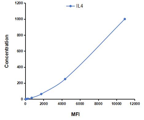 Multiplex Assay Kit for Interleukin 4 (IL4) ,etc. by CBA (Cytometric Bead Array)