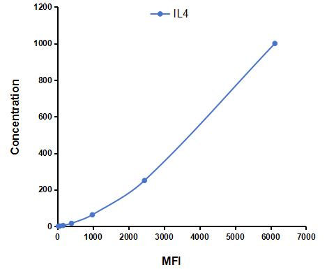 Multiplex Assay Kit for Interleukin 4 (IL4) ,etc. by CBA (Cytometric Bead Array)