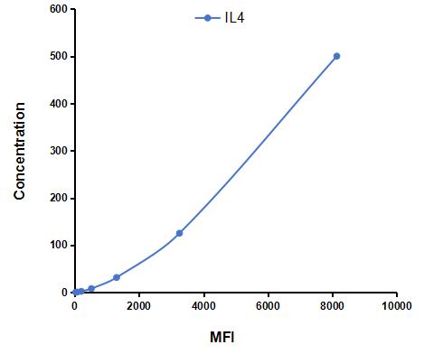 Multiplex Assay Kit for Interleukin 4 (IL4) ,etc. by CBA (Cytometric Bead Array)