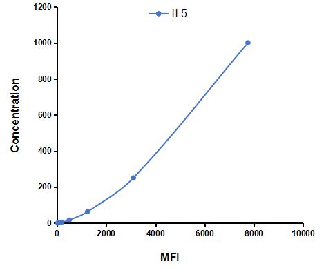 Multiplex Assay Kit for Interleukin 5 (IL5) ,etc. by CBA (Cytometric Bead Array)