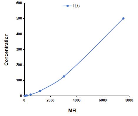 Multiplex Assay Kit for Interleukin 5 (IL5) ,etc. by CBA (Cytometric Bead Array)