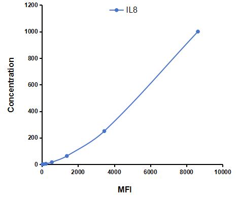 Multiplex Assay Kit for Interleukin 8 (IL8) ,etc. by CBA (Cytometric Bead Array)