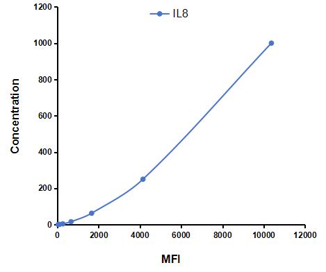 Multiplex Assay Kit for Interleukin 8 (IL8) ,etc. by CBA (Cytometric Bead Array)