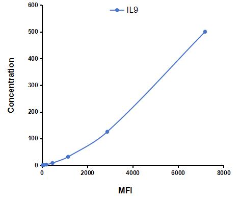 Multiplex Assay Kit for Interleukin 9 (IL9) ,etc. by CBA (Cytometric Bead Array)