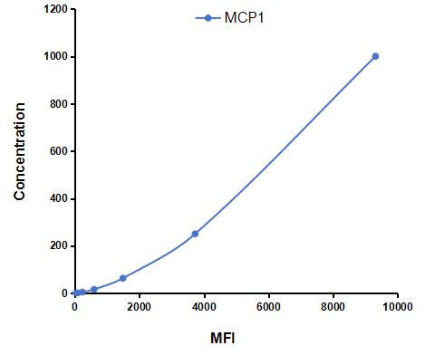 Multiplex Assay Kit for Monocyte Chemotactic Protein 1 (MCP1) ,etc. by CBA (Cytometric Bead Array)