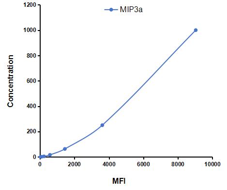 Multiplex Assay Kit for Macrophage Inflammatory Protein 3 Alpha (MIP3a) ,etc. by CBA (Cytometric Bead Array)