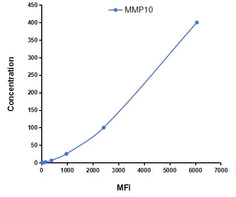 Multiplex Assay Kit for Matrix Metalloproteinase 10 (MMP10) ,etc. by CBA (Cytometric Bead Array)