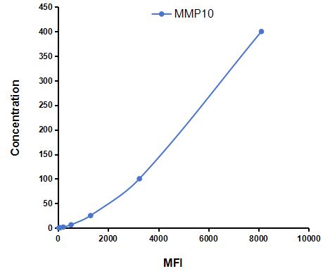 Multiplex Assay Kit for Matrix Metalloproteinase 10 (MMP10) ,etc. by CBA (Cytometric Bead Array)