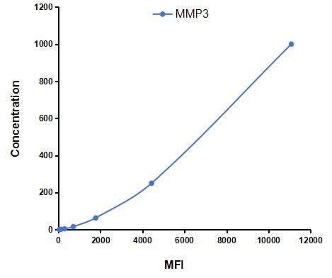 Multiplex Assay Kit for Matrix Metalloproteinase 3 (MMP3) ,etc. by CBA (Cytometric Bead Array)