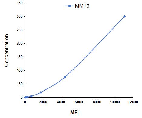 Multiplex Assay Kit for Matrix Metalloproteinase 3 (MMP3) ,etc. by CBA (Cytometric Bead Array)