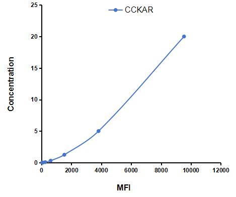 Multiplex Assay Kit for Cholecystokinin A Receptor (CCKAR) ,etc. by CBA (Cytometric Bead Array)