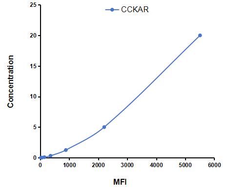 Multiplex Assay Kit for Cholecystokinin A Receptor (CCKAR) ,etc. by CBA (Cytometric Bead Array)