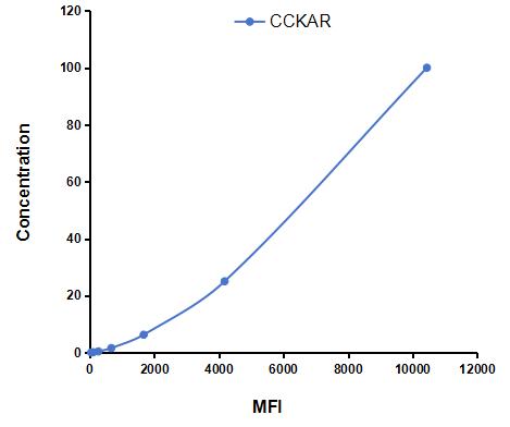 Multiplex Assay Kit for Cholecystokinin A Receptor (CCKAR) ,etc. by CBA (Cytometric Bead Array)