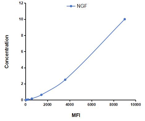 Multiplex Assay Kit for Nerve Growth Factor (NGF) ,etc. by CBA (Cytometric Bead Array)
