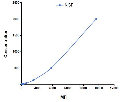 Multiplex Assay Kit for Nerve Growth Factor (NGF) ,etc. by CBA (Cytometric Bead Array)