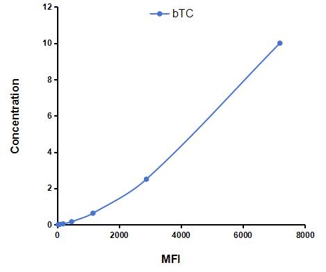 Multiplex Assay Kit for Betacellulin (bTC) ,etc. by CBA (Cytometric Bead Array)