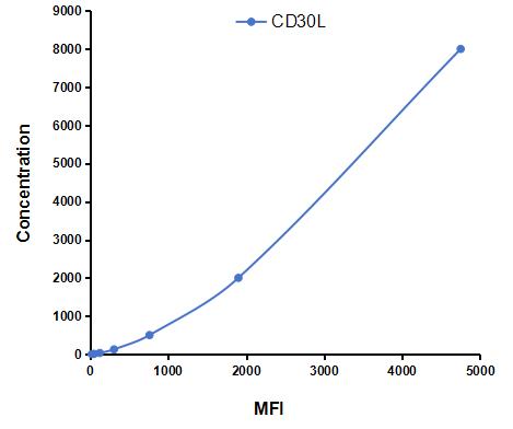 Multiplex Assay Kit for Cluster Of Differentiation 30 Ligand (CD30L) ,etc. by CBA (Cytometric Bead Array)