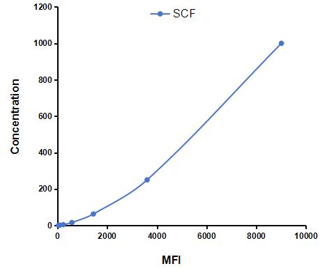 Multiplex Assay Kit for Stem Cell Factor (SCF) ,etc. by CBA (Cytometric Bead Array)
