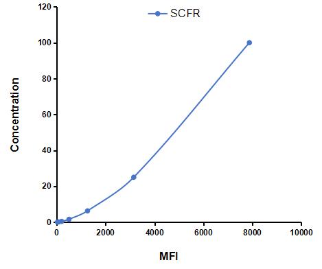 Multiplex Assay Kit for Stem Cell Factor Receptor (SCFR) ,etc. by CBA (Cytometric Bead Array)