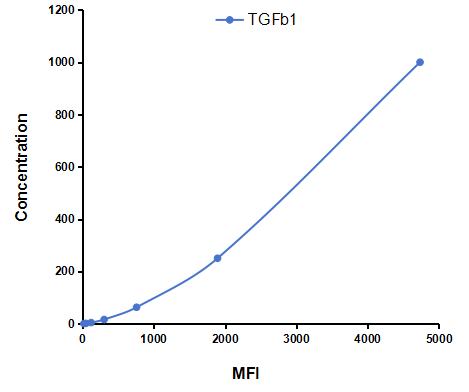 Multiplex Assay Kit for Transforming Growth Factor Beta 1 (TGFb1) ,etc. by CBA (Cytometric Bead Array)