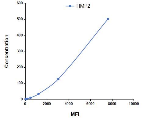 Multiplex Assay Kit for Tissue Inhibitors Of Metalloproteinase 2 (TIMP2) ,etc. by CBA (Cytometric Bead Array)
