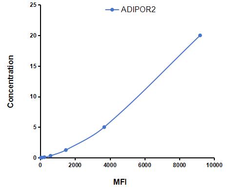 Multiplex Assay Kit for Adiponectin Receptor 2 (ADIPOR2) ,etc. by CBA (Cytometric Bead Array)