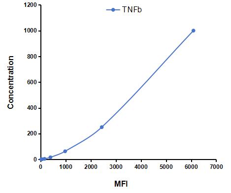 Multiplex Assay Kit for Tumor Necrosis Factor Beta (TNFb) ,etc. by CBA (Cytometric Bead Array)